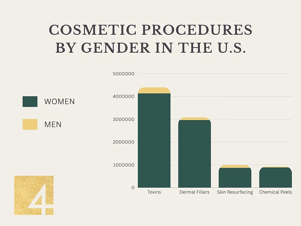 Cosmetic procedures statistics by gender in the U.S.