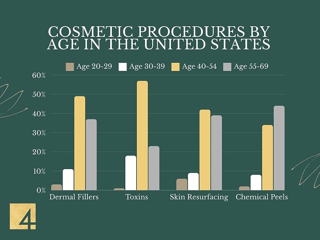 Cosmetic procedures by age group in the US